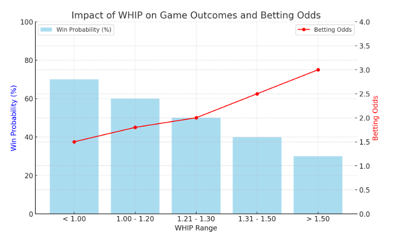 Impact of WHIP on Game Outcomes and Betting Odds