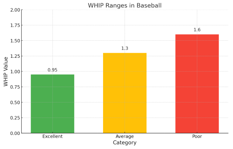 WHIP Ranges in Baseball